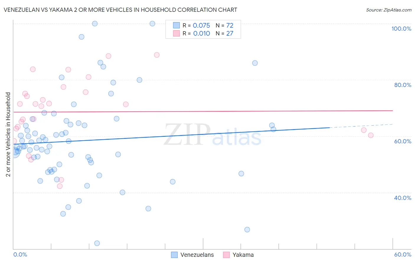 Venezuelan vs Yakama 2 or more Vehicles in Household