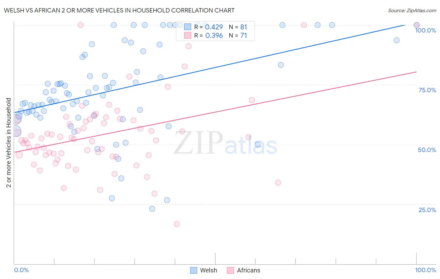 Welsh vs African 2 or more Vehicles in Household