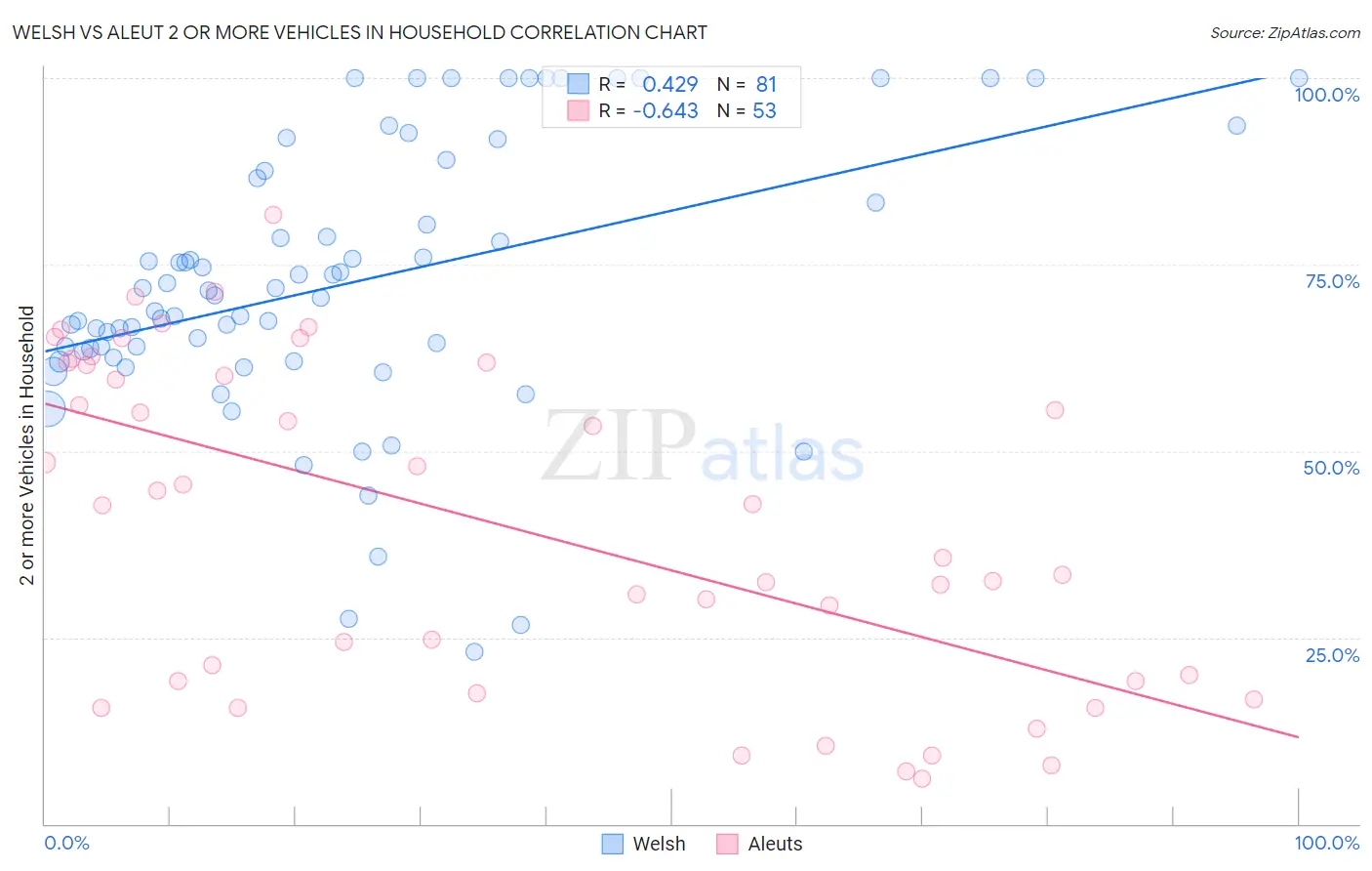 Welsh vs Aleut 2 or more Vehicles in Household