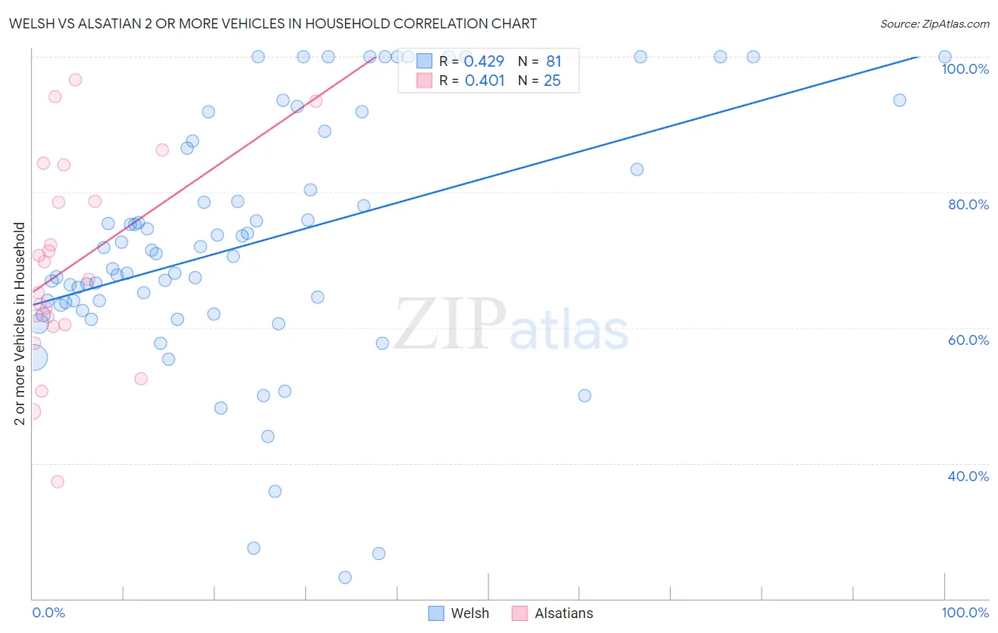 Welsh vs Alsatian 2 or more Vehicles in Household