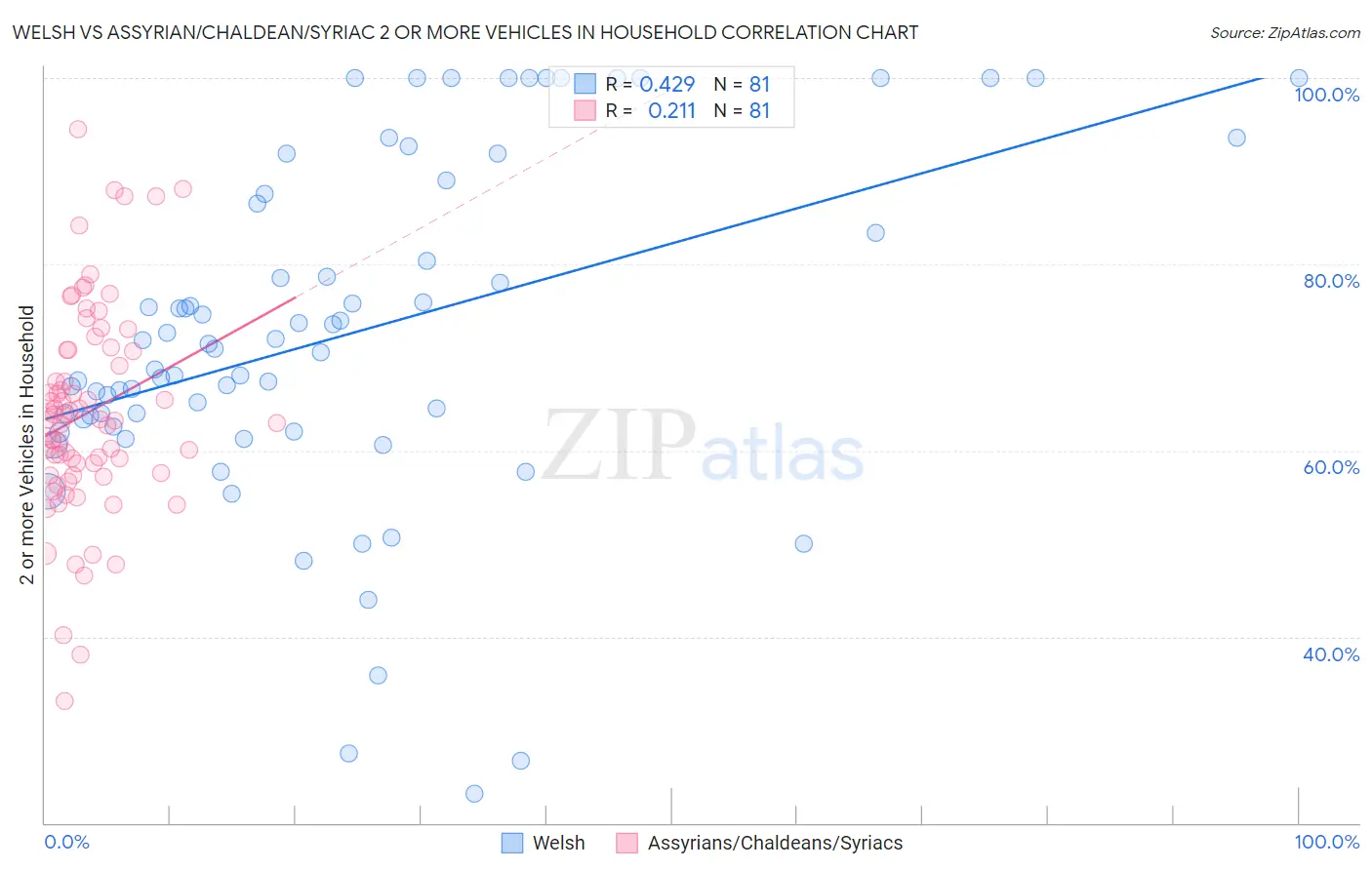 Welsh vs Assyrian/Chaldean/Syriac 2 or more Vehicles in Household