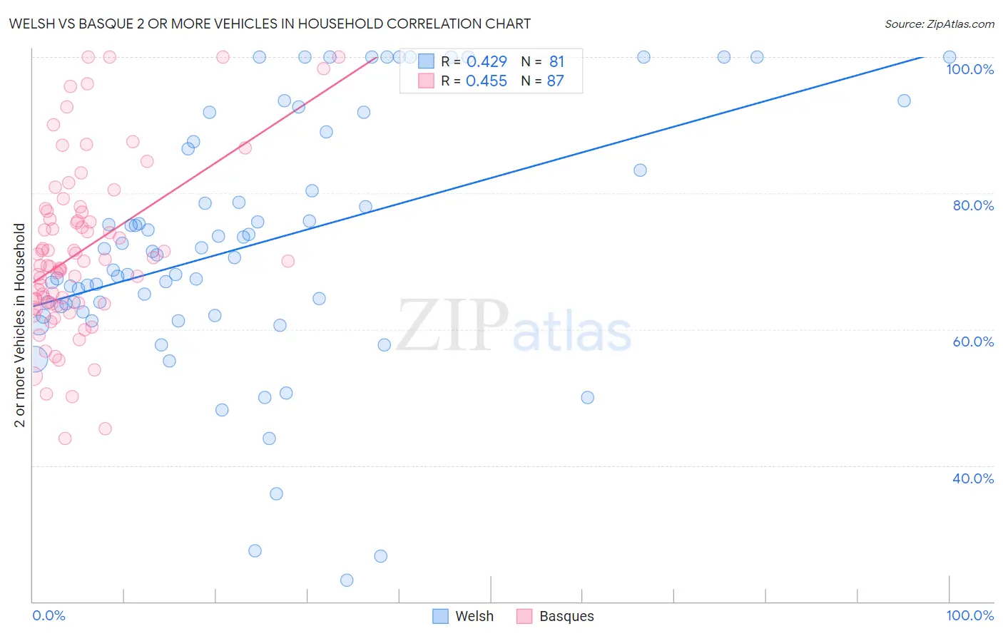 Welsh vs Basque 2 or more Vehicles in Household