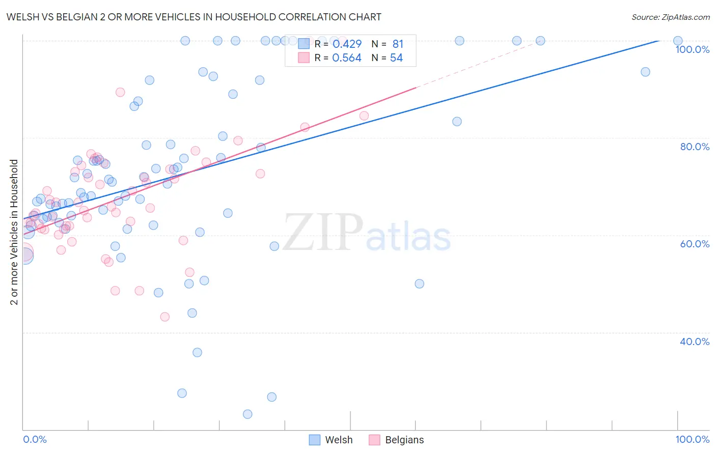 Welsh vs Belgian 2 or more Vehicles in Household