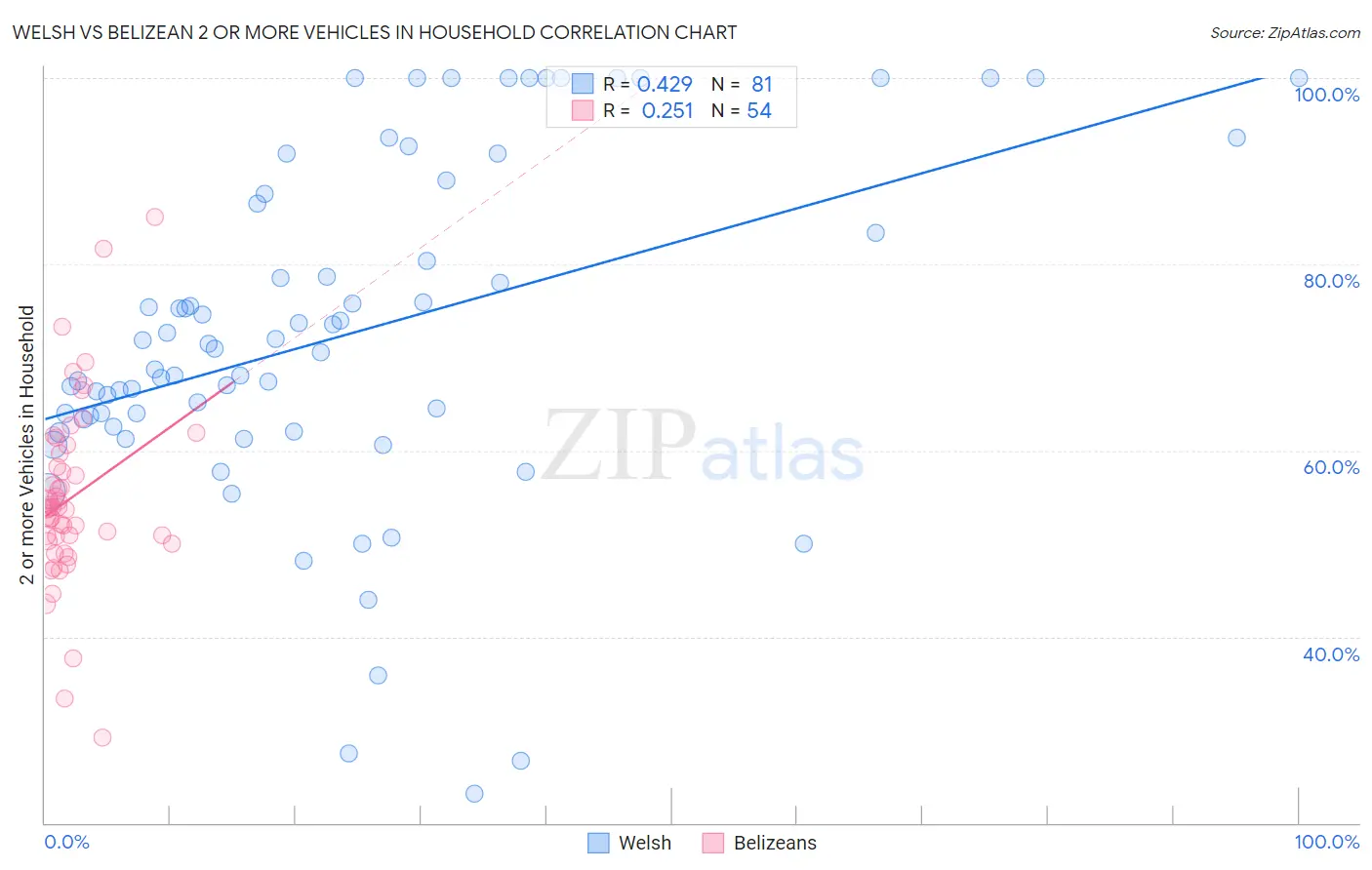 Welsh vs Belizean 2 or more Vehicles in Household