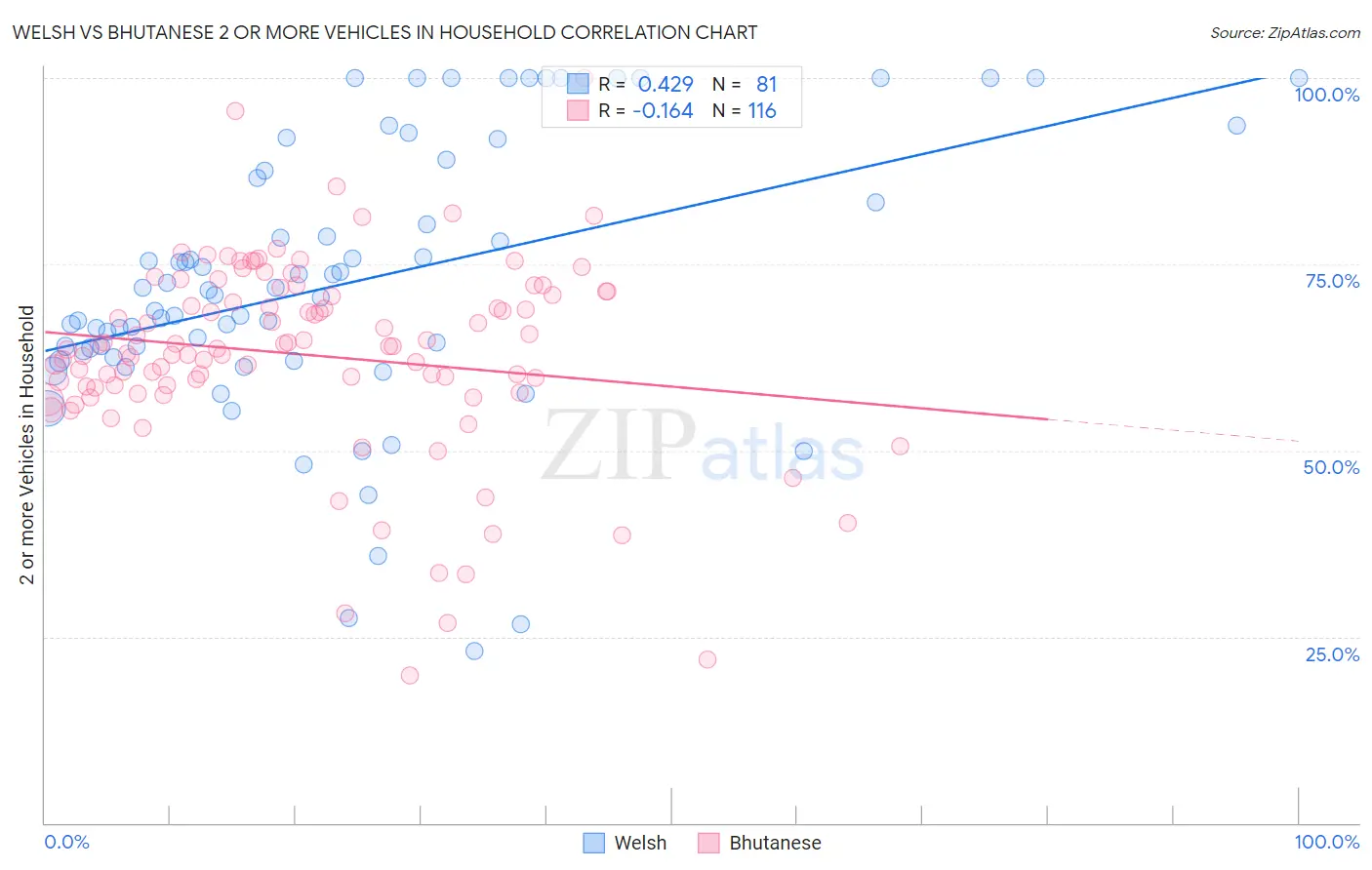 Welsh vs Bhutanese 2 or more Vehicles in Household