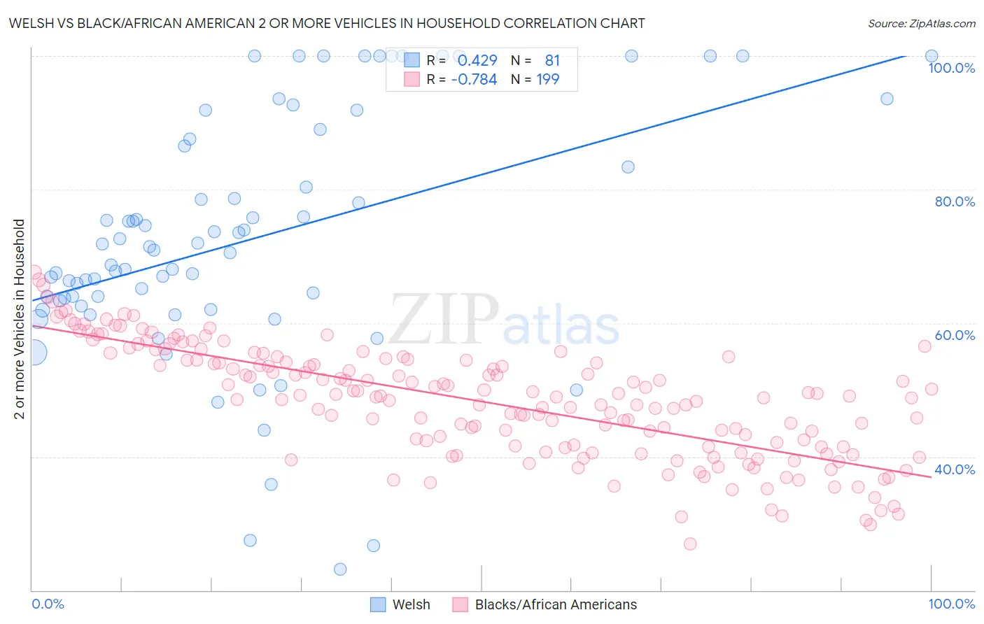 Welsh vs Black/African American 2 or more Vehicles in Household