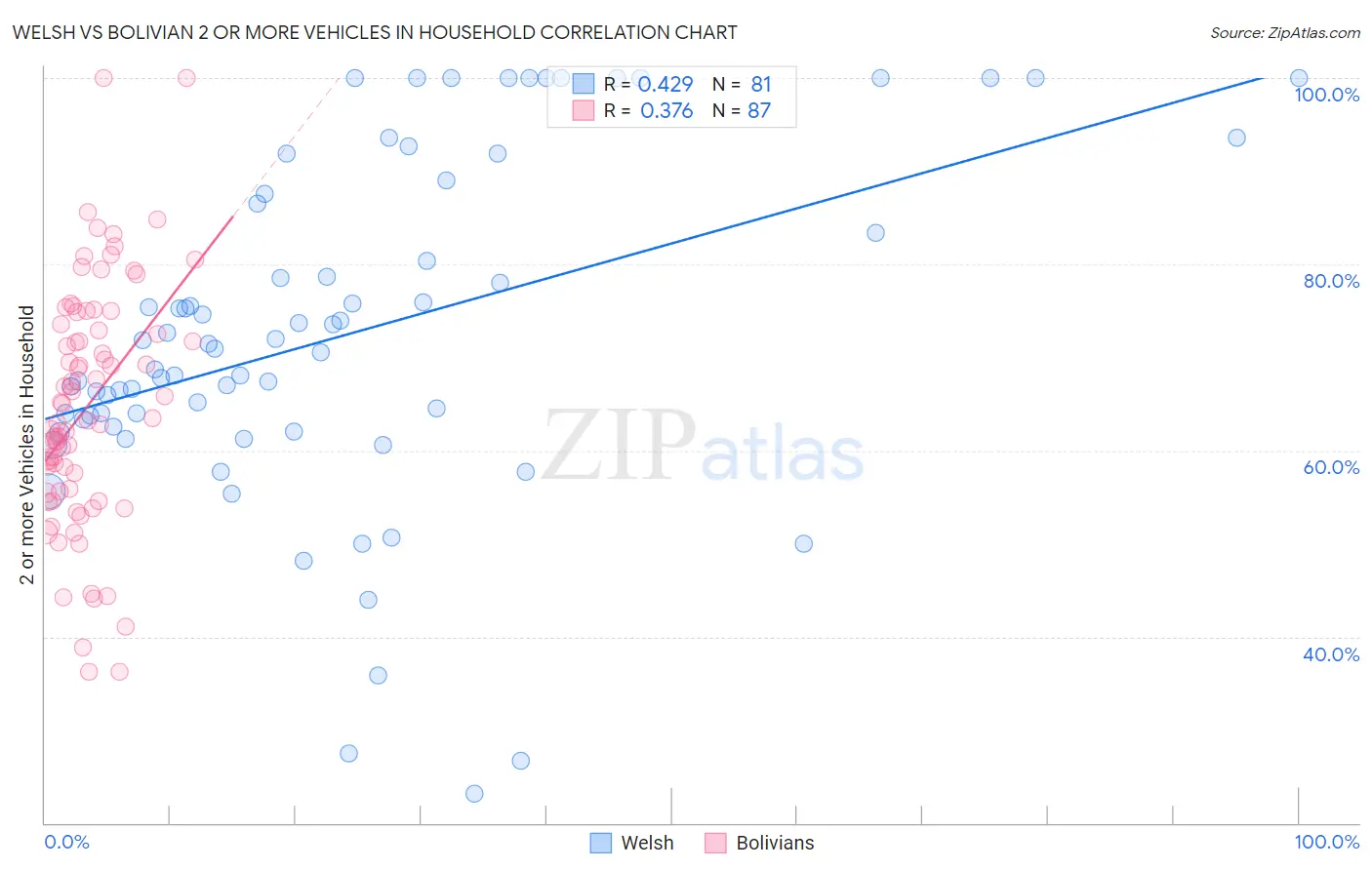 Welsh vs Bolivian 2 or more Vehicles in Household