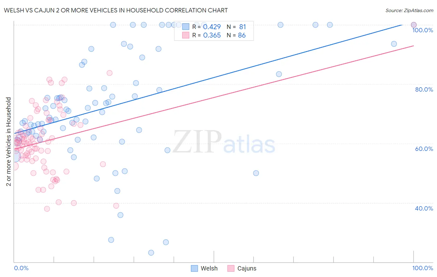 Welsh vs Cajun 2 or more Vehicles in Household