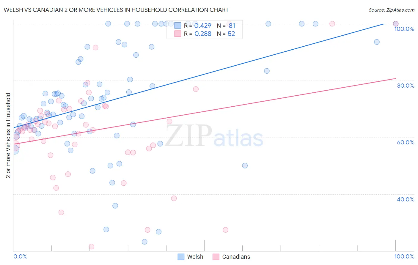Welsh vs Canadian 2 or more Vehicles in Household