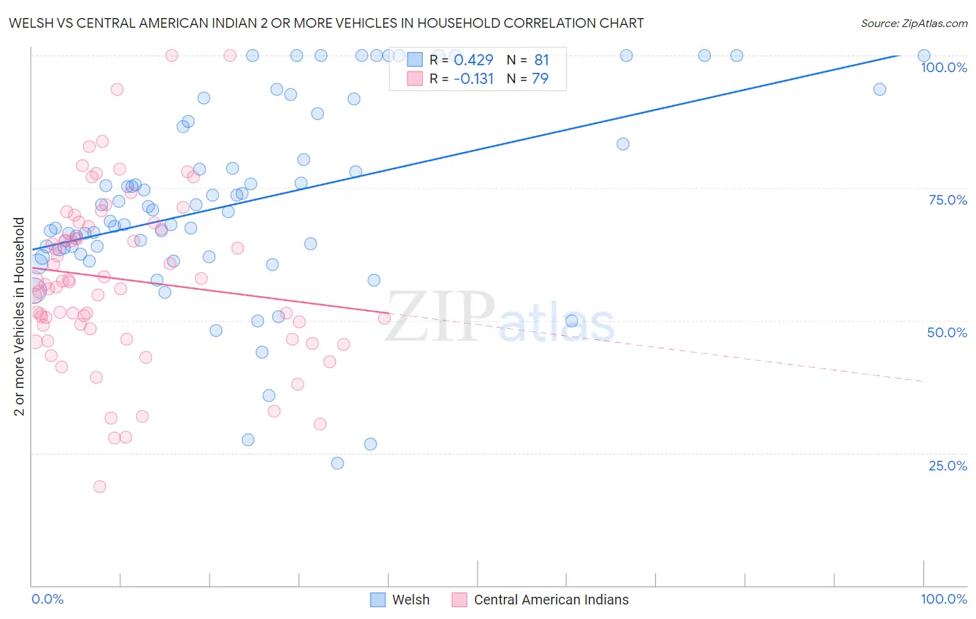 Welsh vs Central American Indian 2 or more Vehicles in Household
