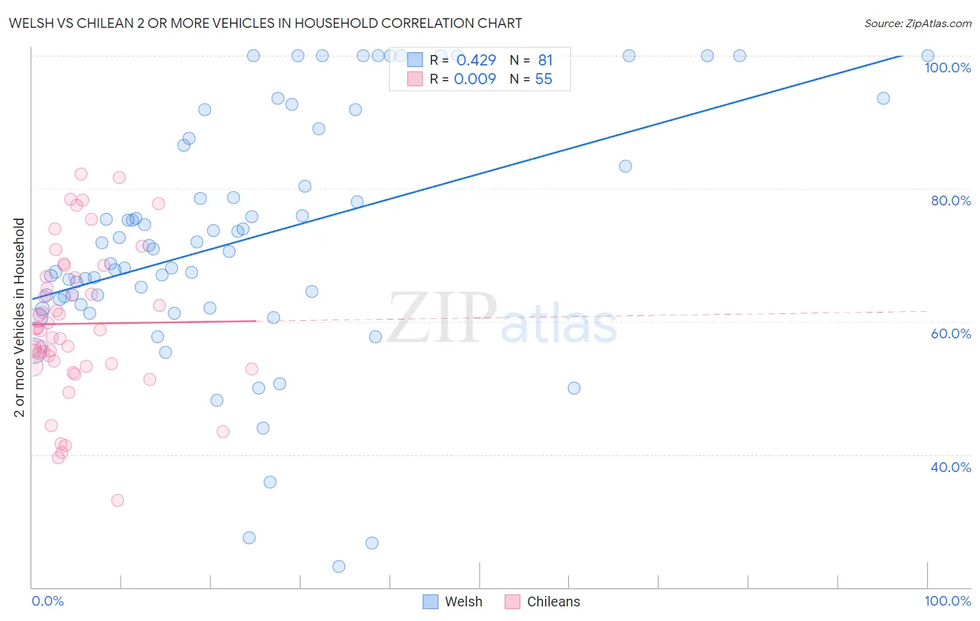 Welsh vs Chilean 2 or more Vehicles in Household