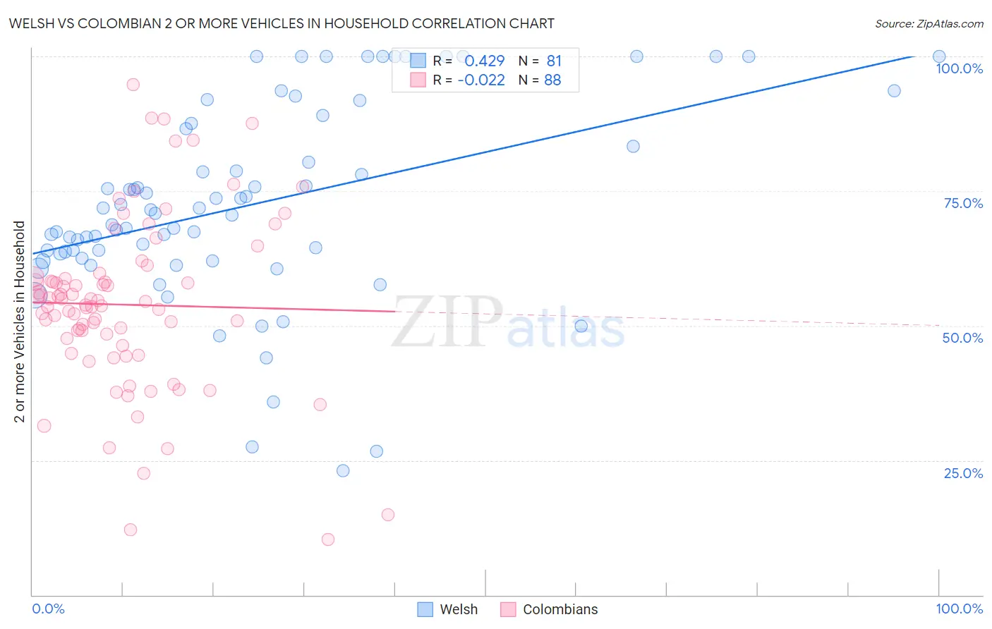 Welsh vs Colombian 2 or more Vehicles in Household