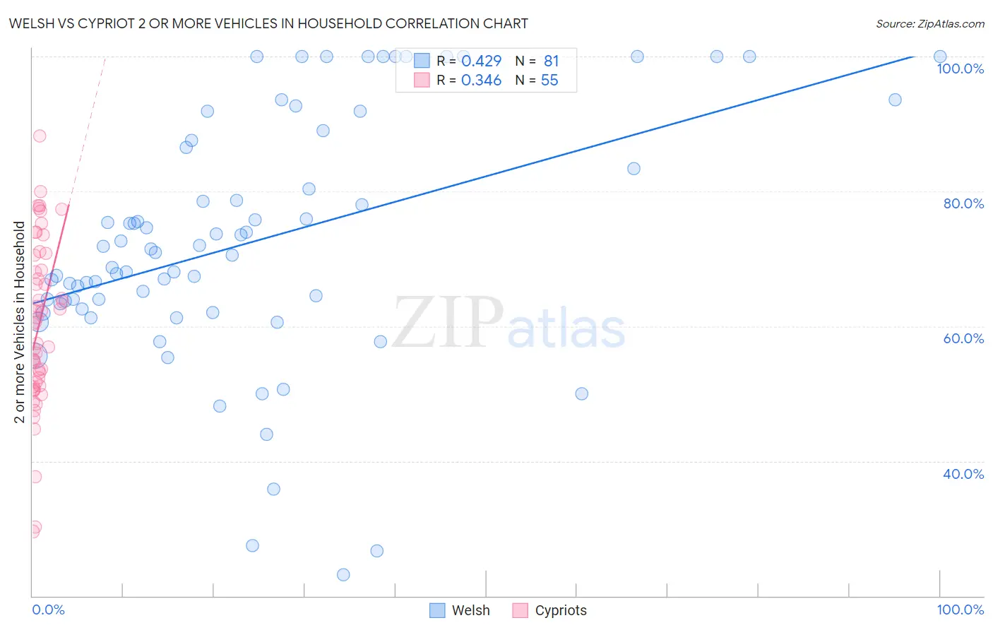 Welsh vs Cypriot 2 or more Vehicles in Household