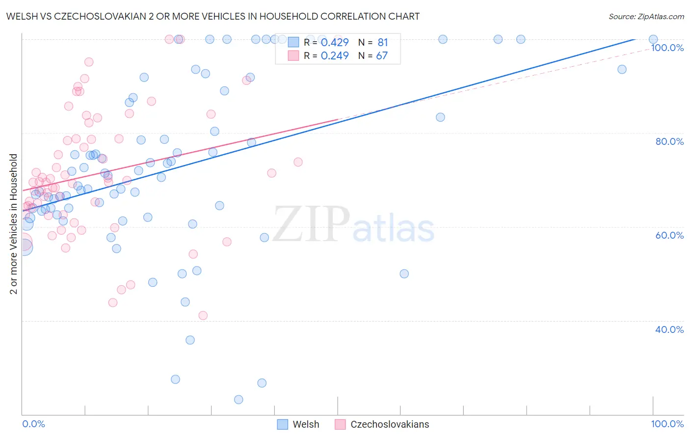 Welsh vs Czechoslovakian 2 or more Vehicles in Household