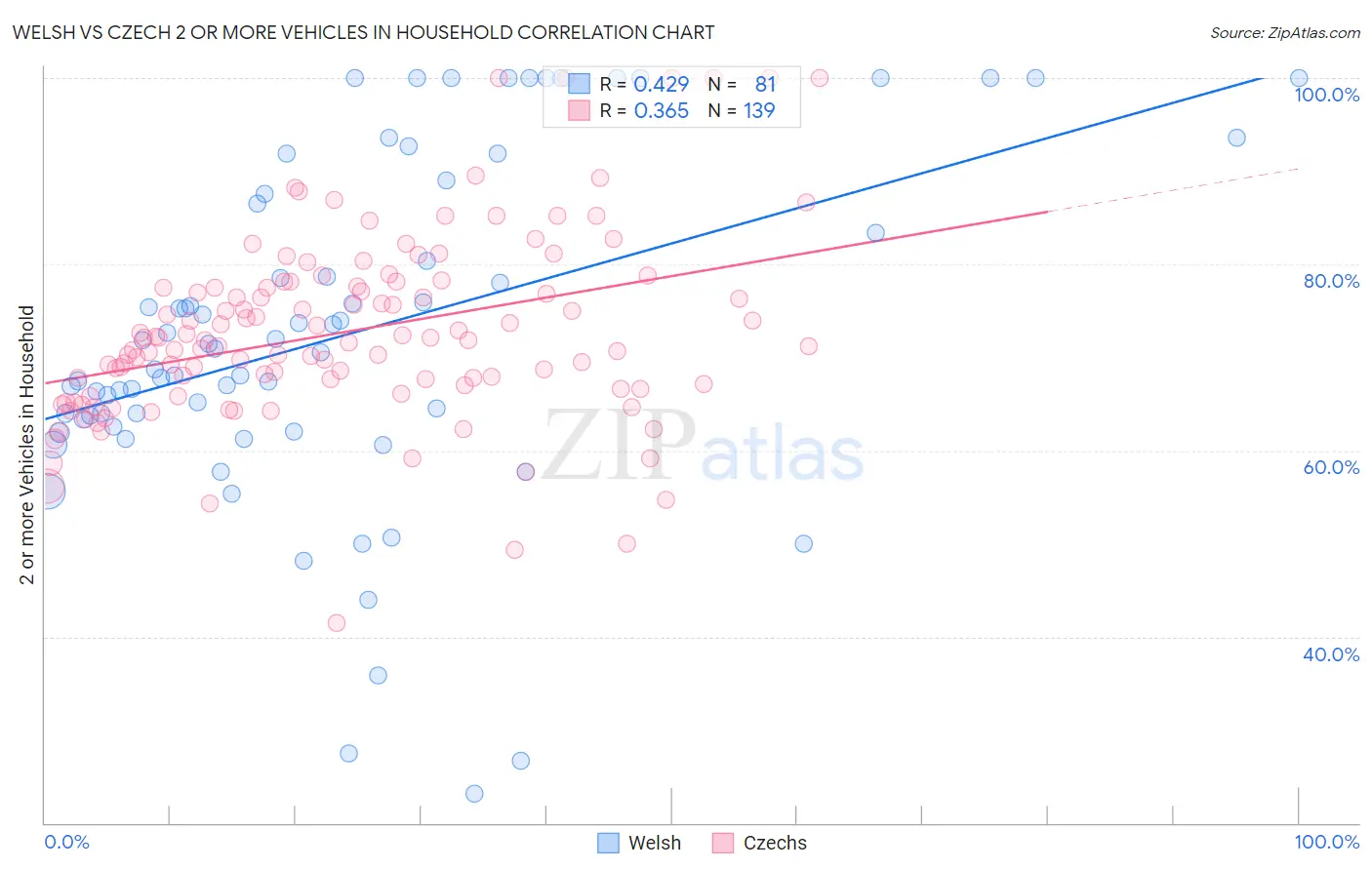 Welsh vs Czech 2 or more Vehicles in Household