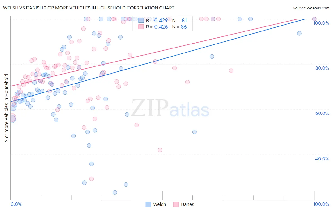 Welsh vs Danish 2 or more Vehicles in Household