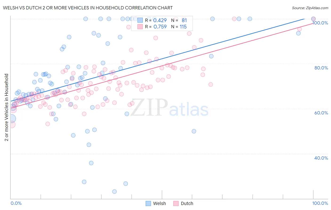 Welsh vs Dutch 2 or more Vehicles in Household