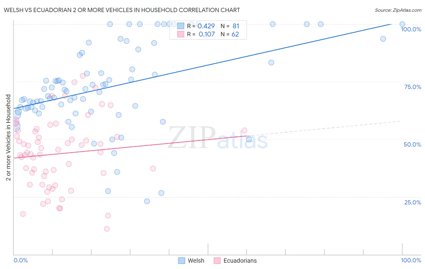 Welsh vs Ecuadorian 2 or more Vehicles in Household