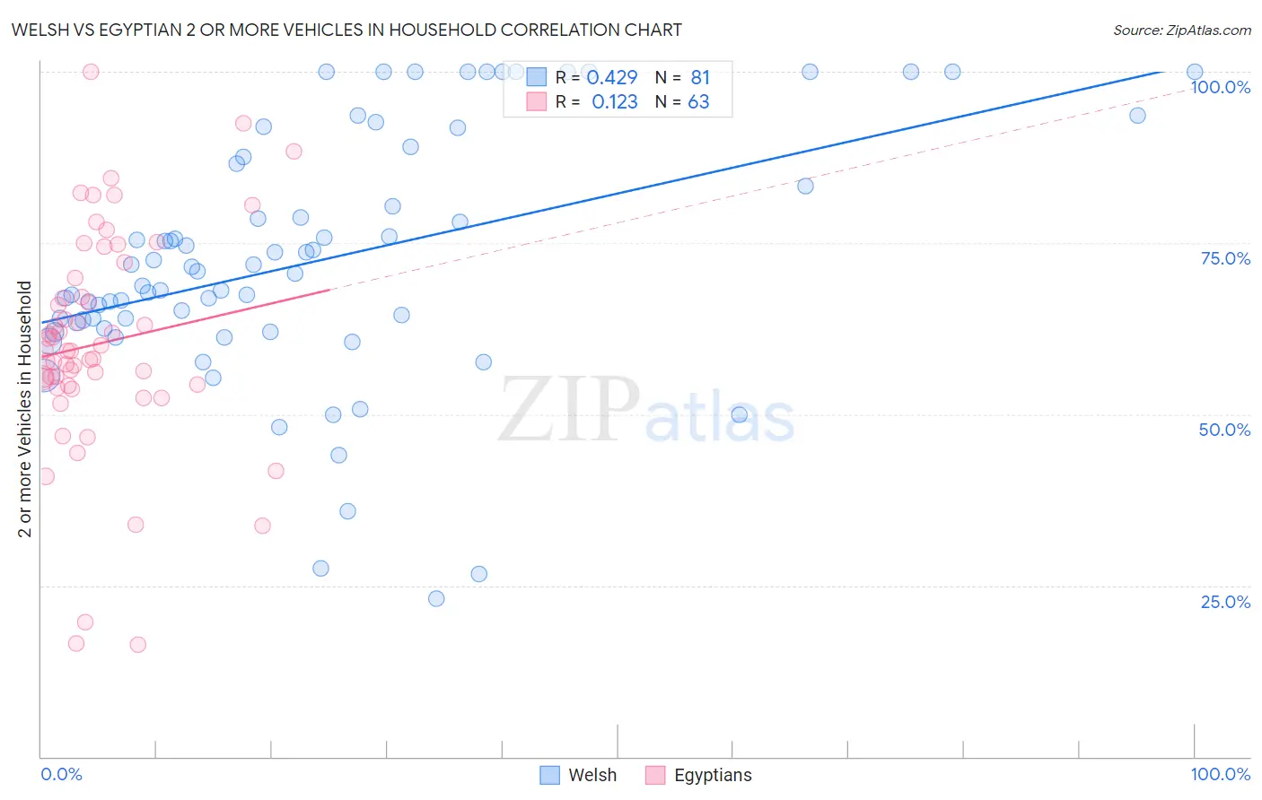 Welsh vs Egyptian 2 or more Vehicles in Household