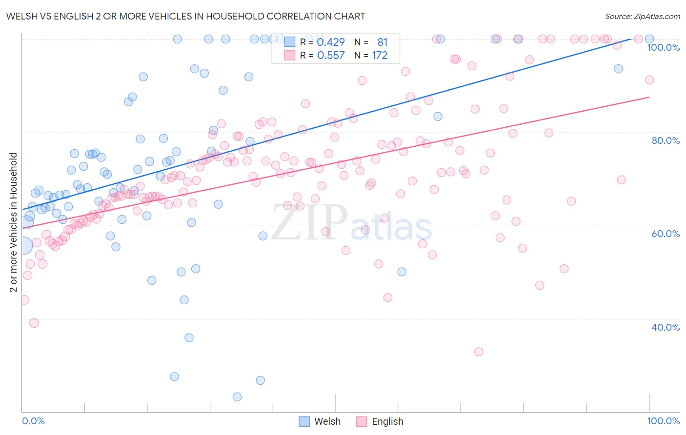 Welsh vs English 2 or more Vehicles in Household