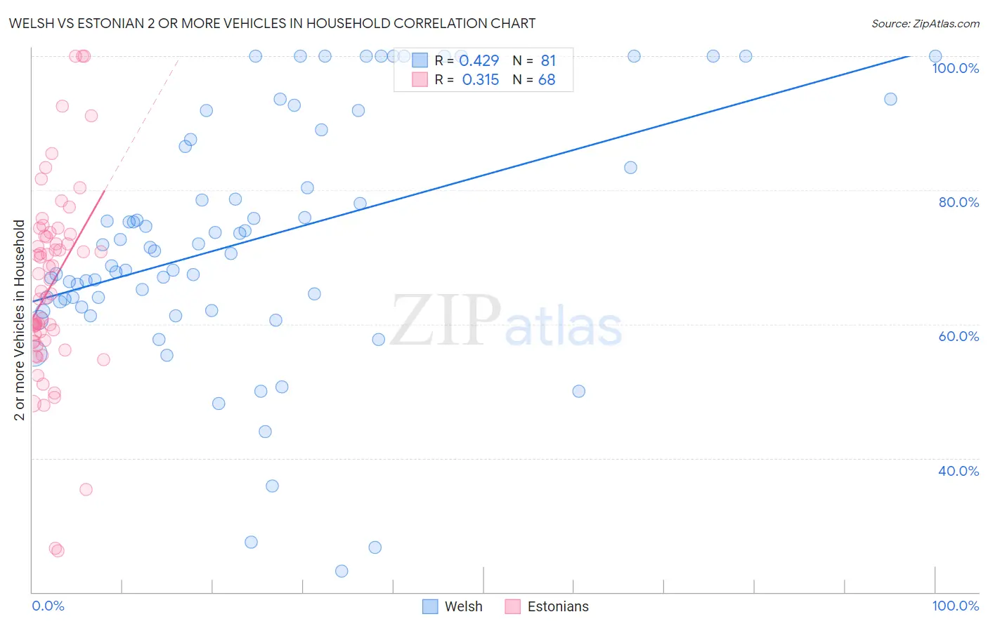 Welsh vs Estonian 2 or more Vehicles in Household