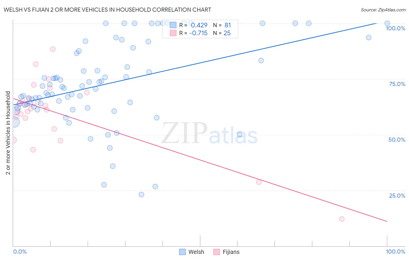 Welsh vs Fijian 2 or more Vehicles in Household