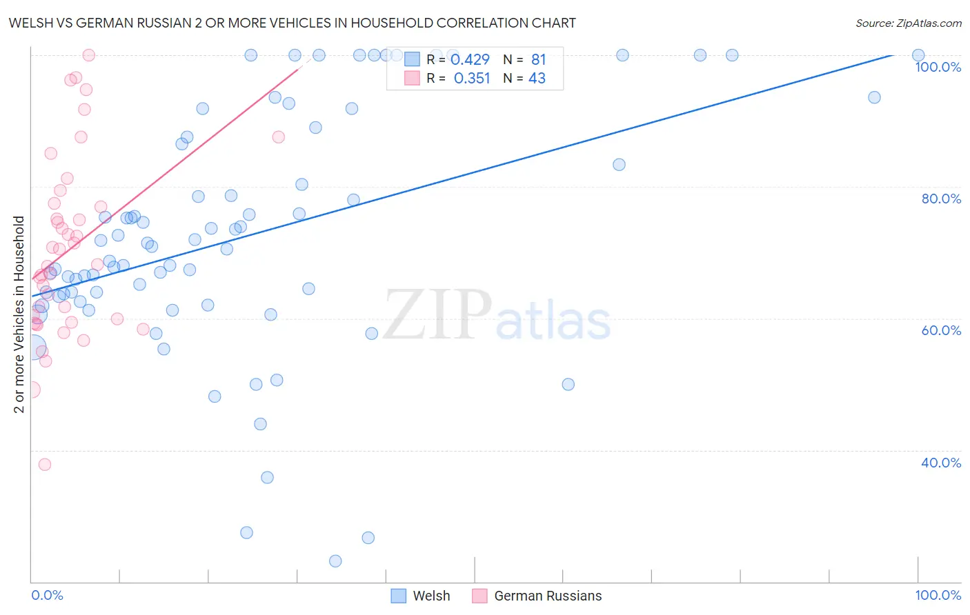 Welsh vs German Russian 2 or more Vehicles in Household