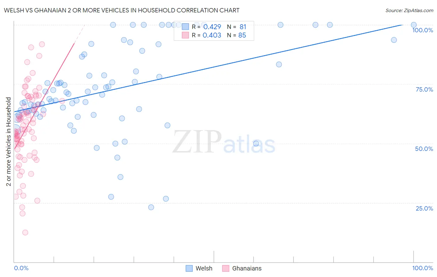 Welsh vs Ghanaian 2 or more Vehicles in Household