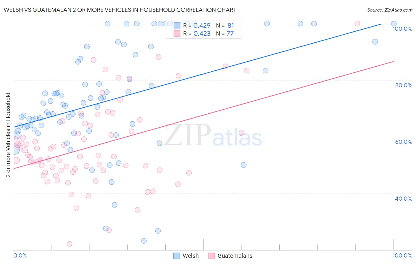 Welsh vs Guatemalan 2 or more Vehicles in Household