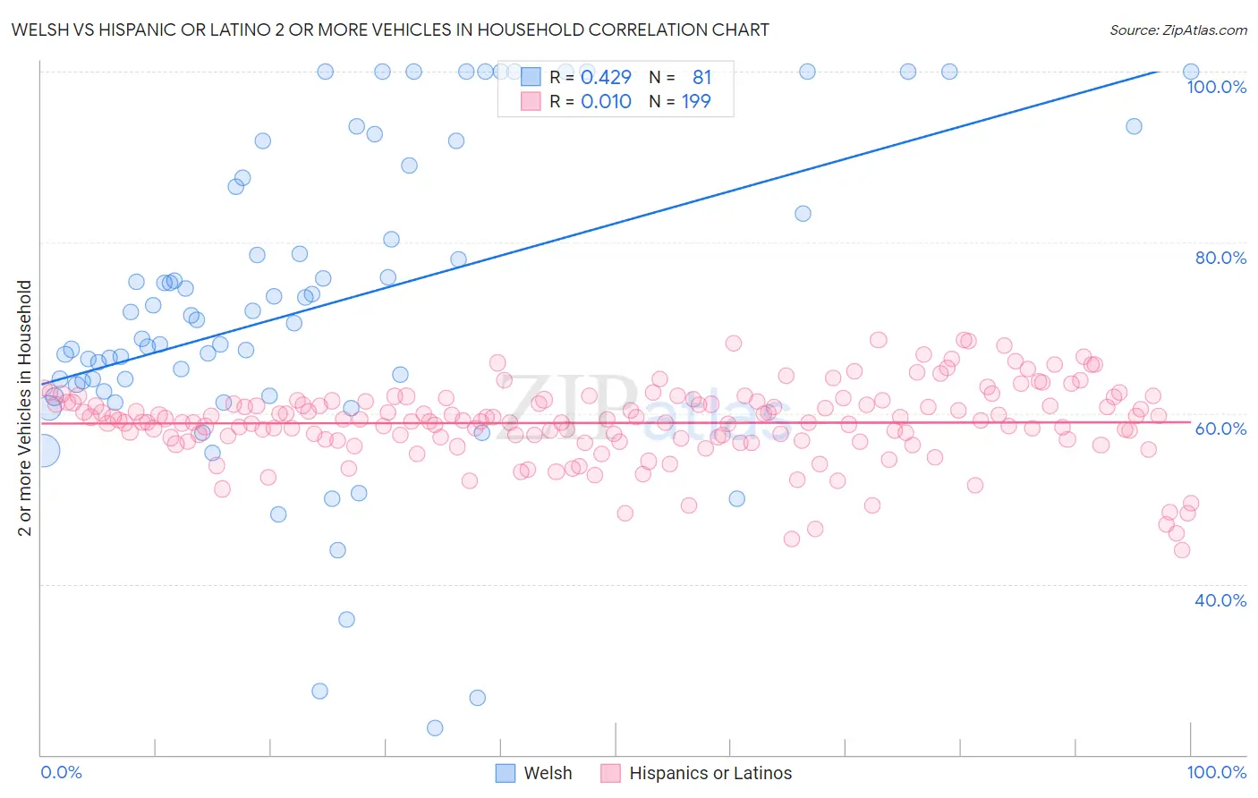 Welsh vs Hispanic or Latino 2 or more Vehicles in Household