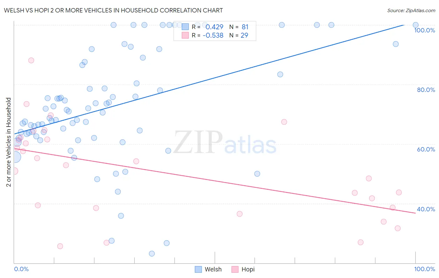 Welsh vs Hopi 2 or more Vehicles in Household