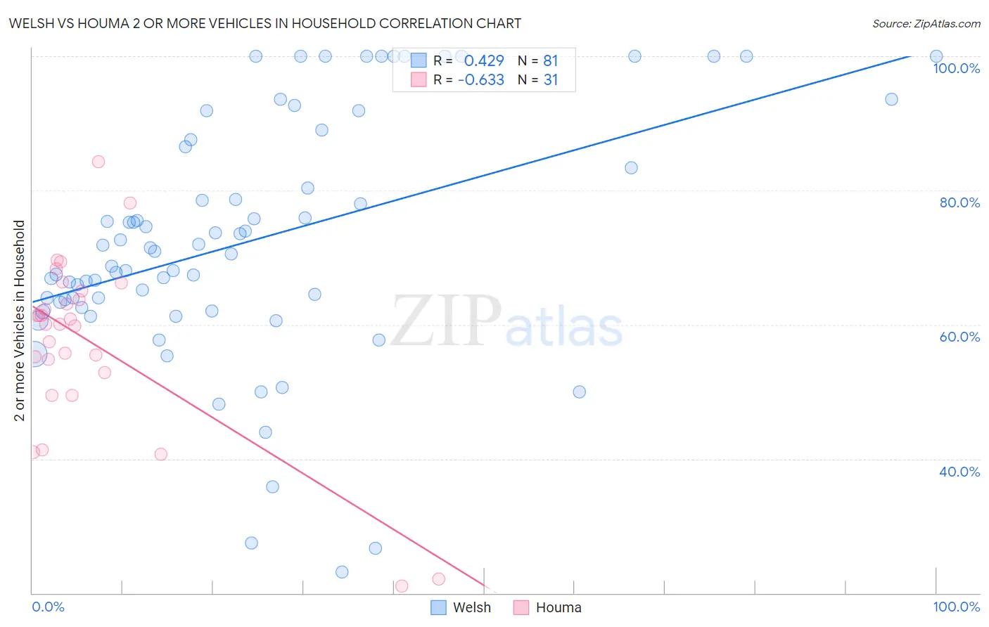 Welsh vs Houma 2 or more Vehicles in Household