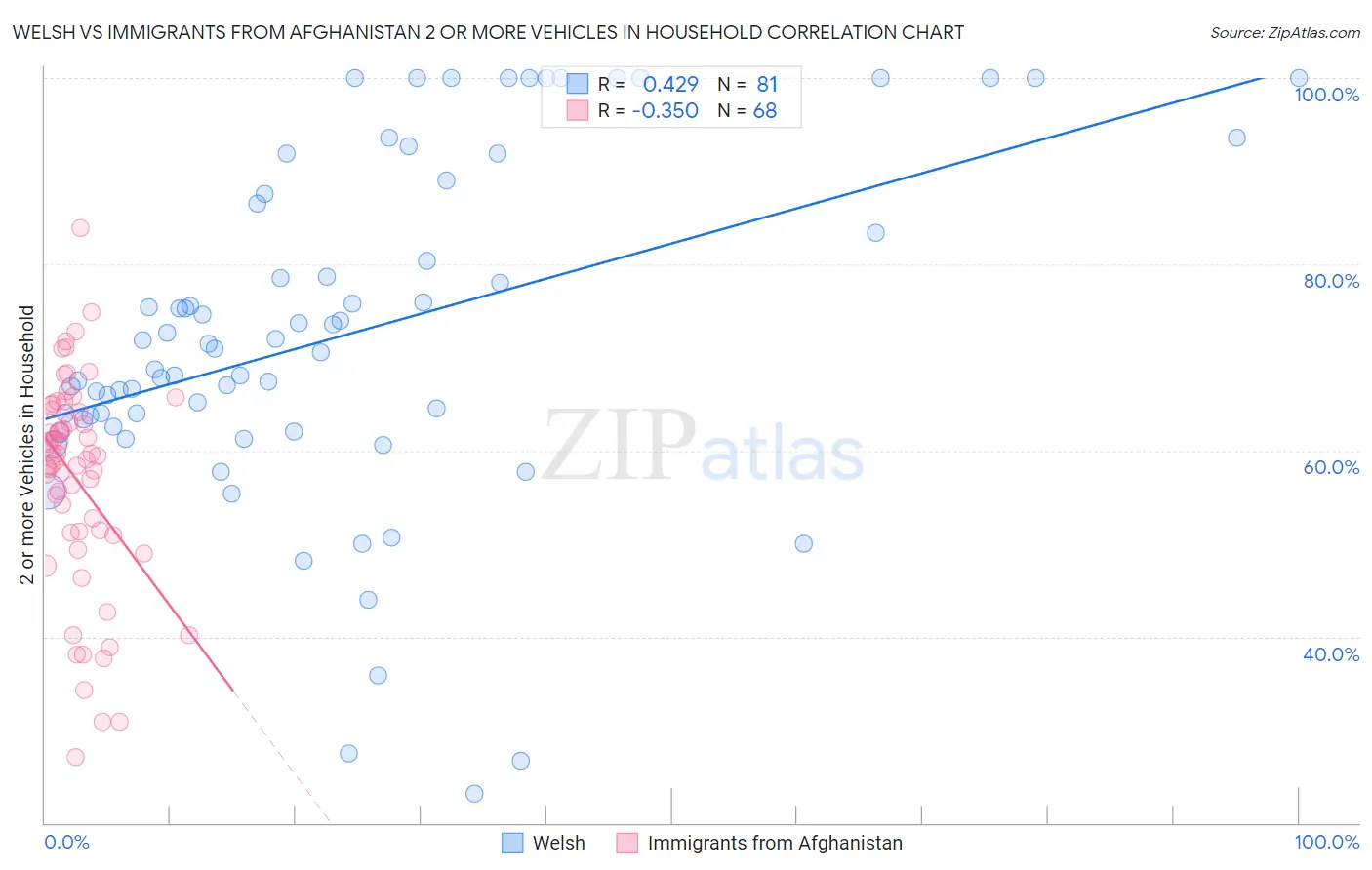 Welsh vs Immigrants from Afghanistan 2 or more Vehicles in Household