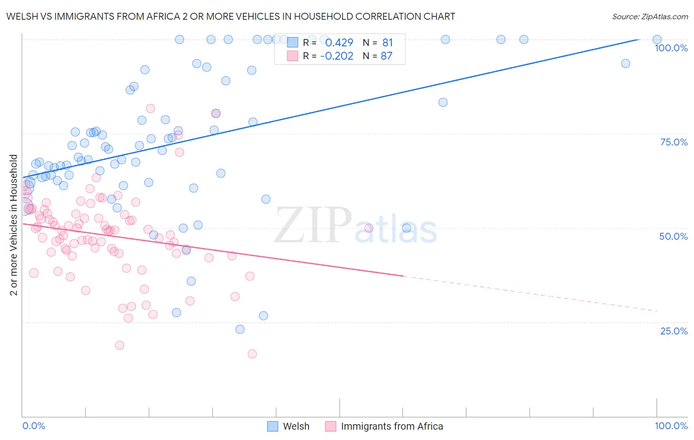 Welsh vs Immigrants from Africa 2 or more Vehicles in Household