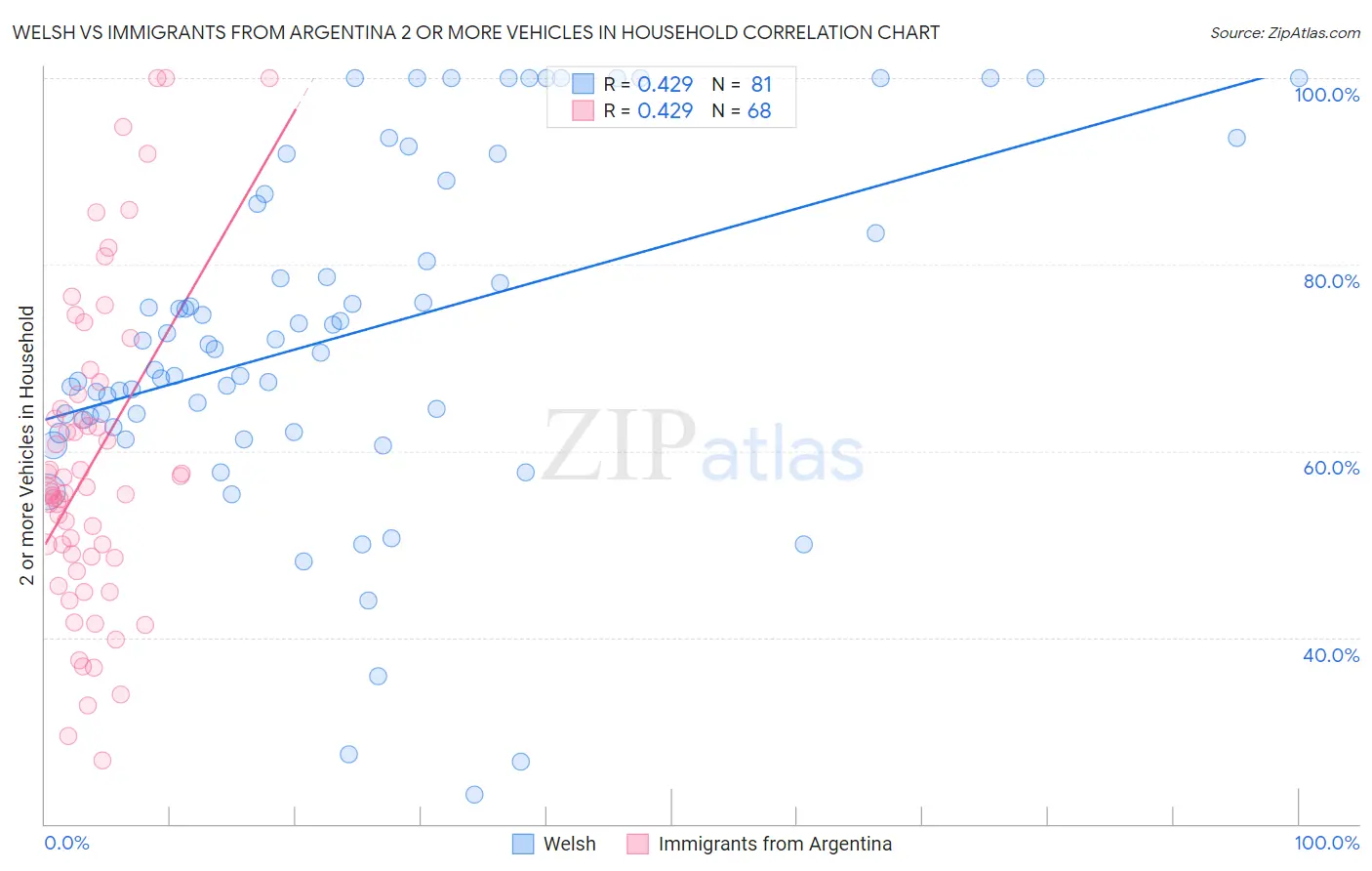 Welsh vs Immigrants from Argentina 2 or more Vehicles in Household