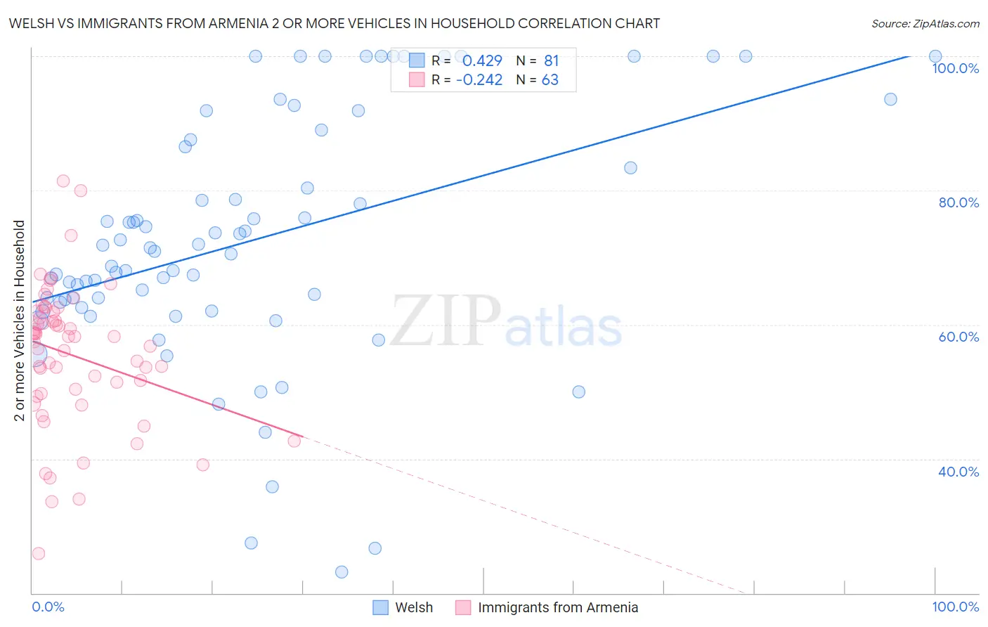 Welsh vs Immigrants from Armenia 2 or more Vehicles in Household