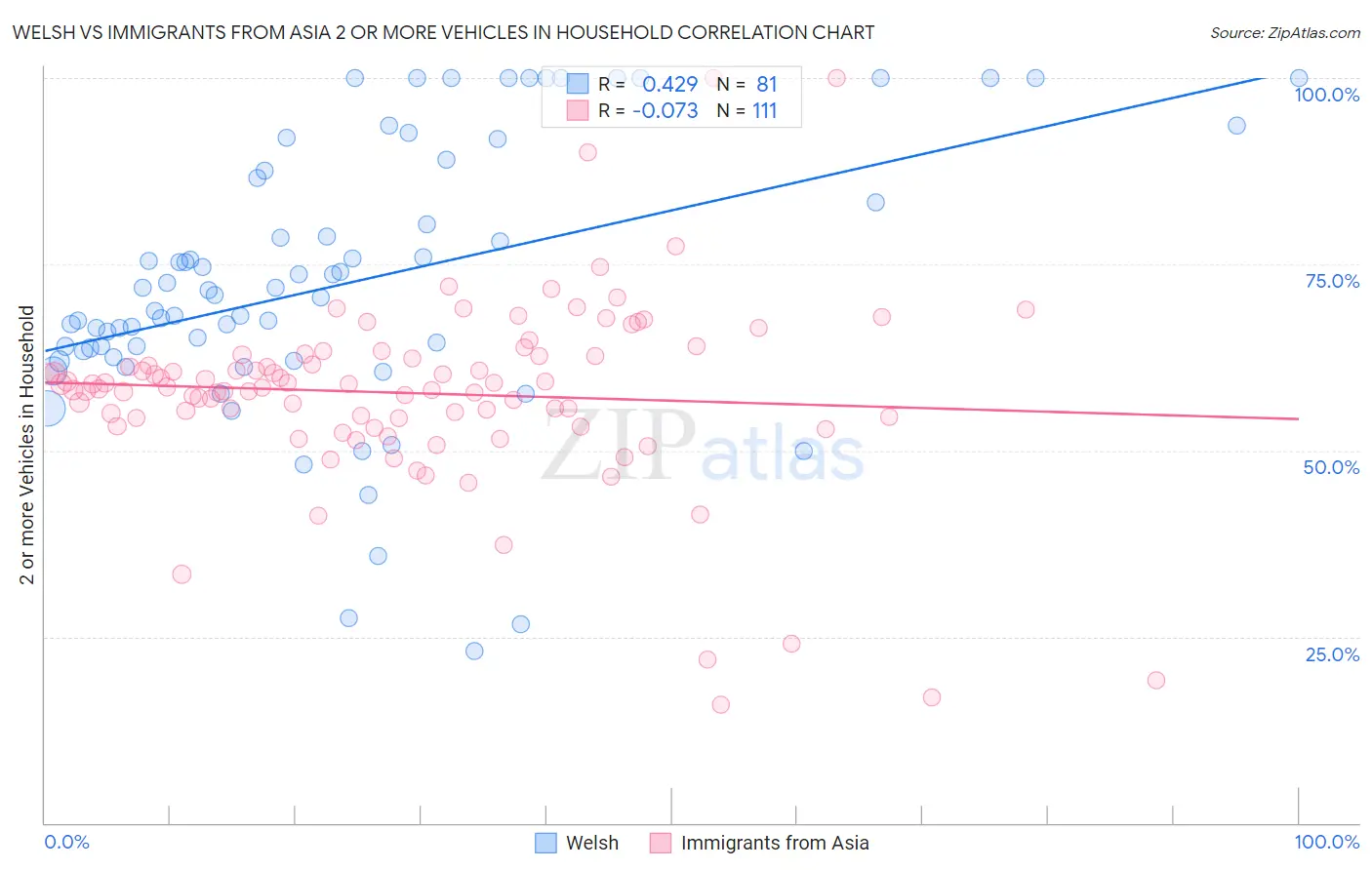 Welsh vs Immigrants from Asia 2 or more Vehicles in Household