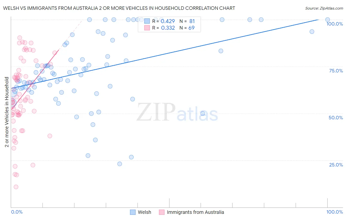 Welsh vs Immigrants from Australia 2 or more Vehicles in Household