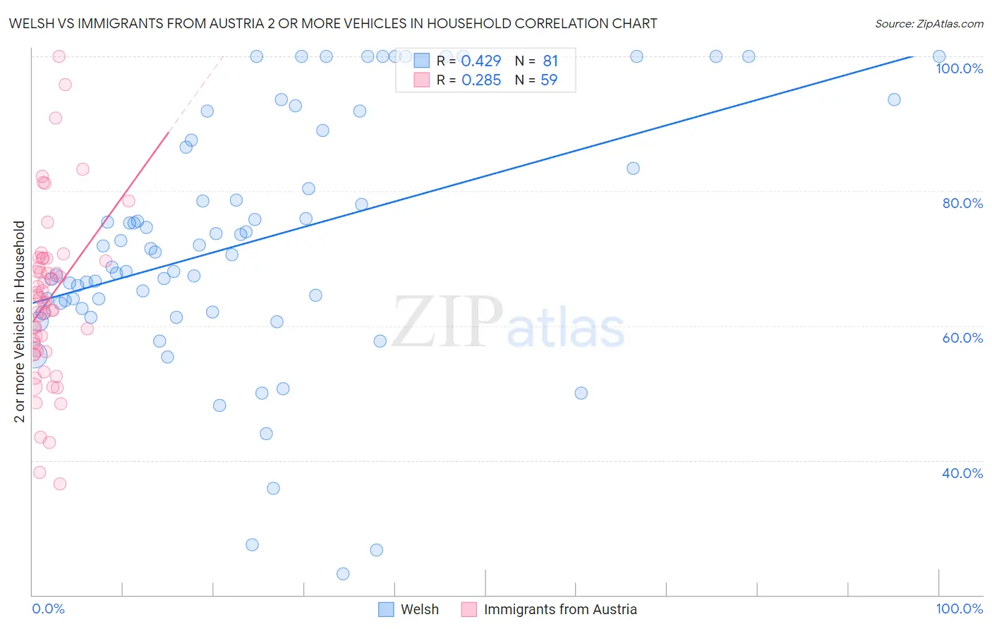 Welsh vs Immigrants from Austria 2 or more Vehicles in Household