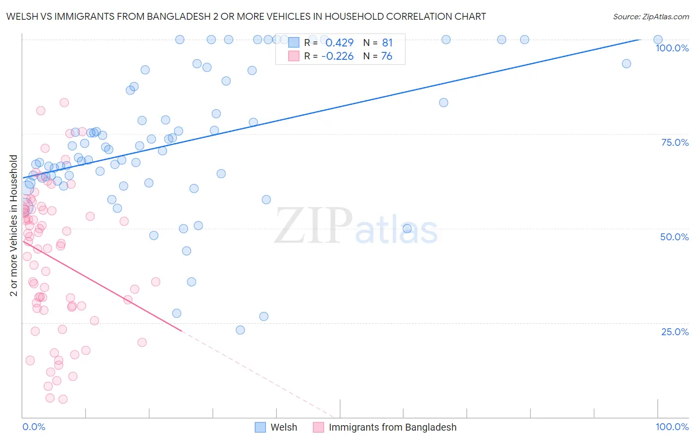 Welsh vs Immigrants from Bangladesh 2 or more Vehicles in Household