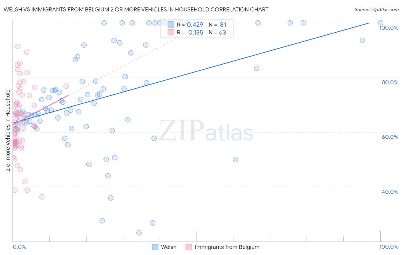 Welsh vs Immigrants from Belgium 2 or more Vehicles in Household