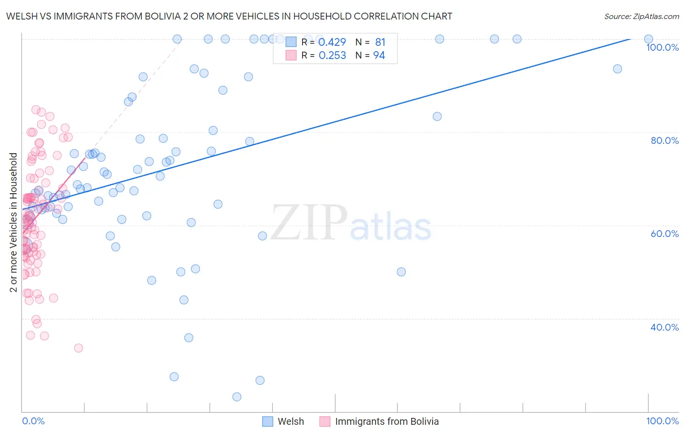Welsh vs Immigrants from Bolivia 2 or more Vehicles in Household