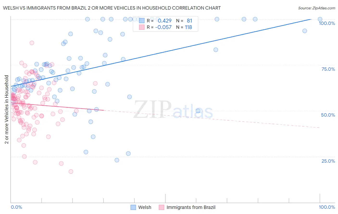 Welsh vs Immigrants from Brazil 2 or more Vehicles in Household