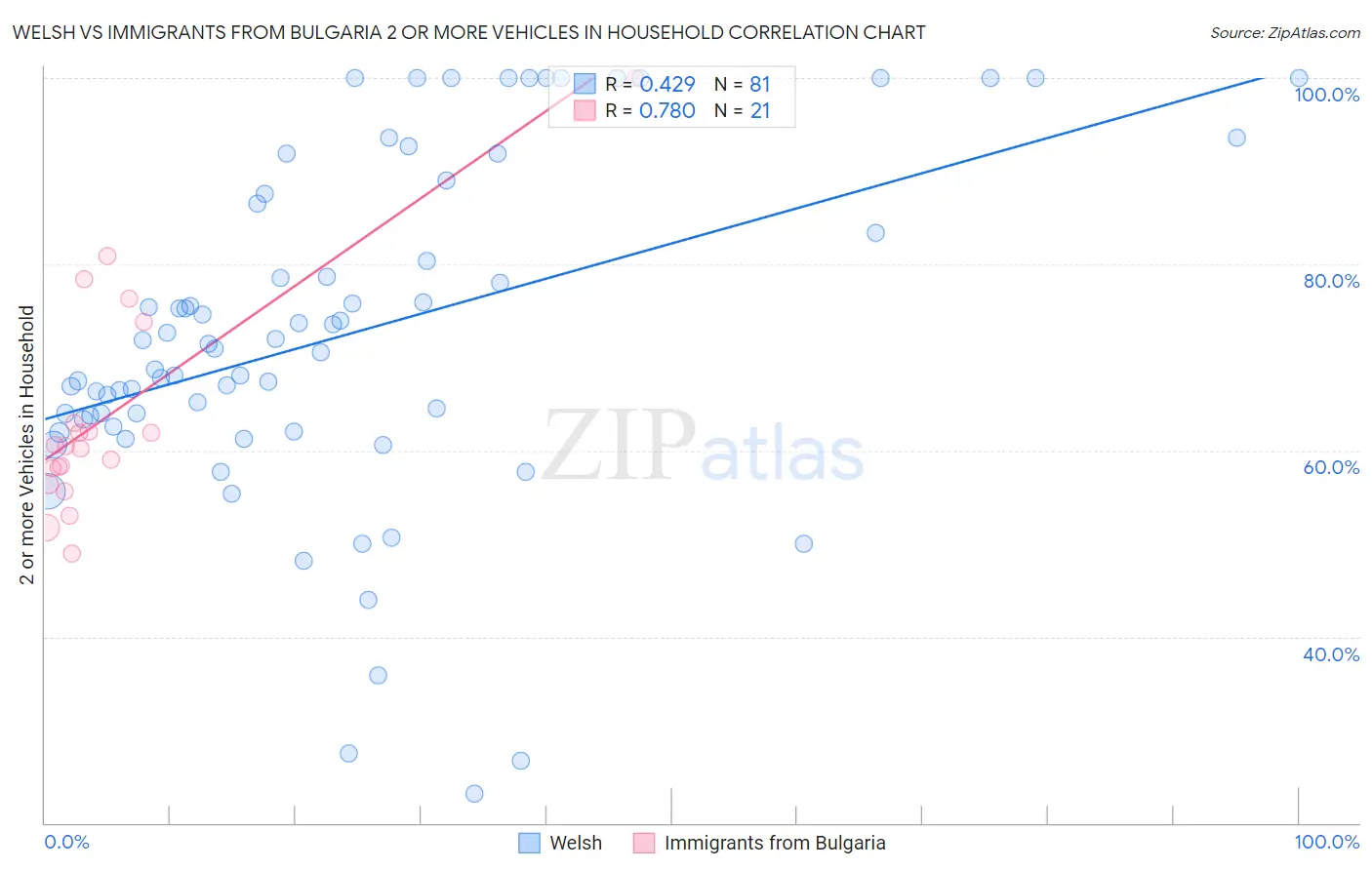 Welsh vs Immigrants from Bulgaria 2 or more Vehicles in Household