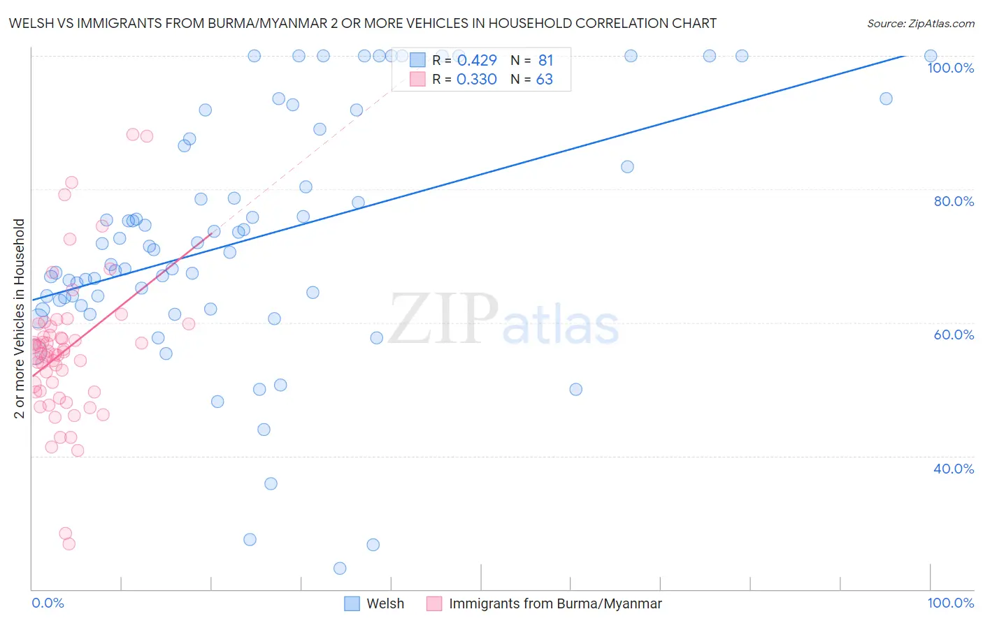 Welsh vs Immigrants from Burma/Myanmar 2 or more Vehicles in Household