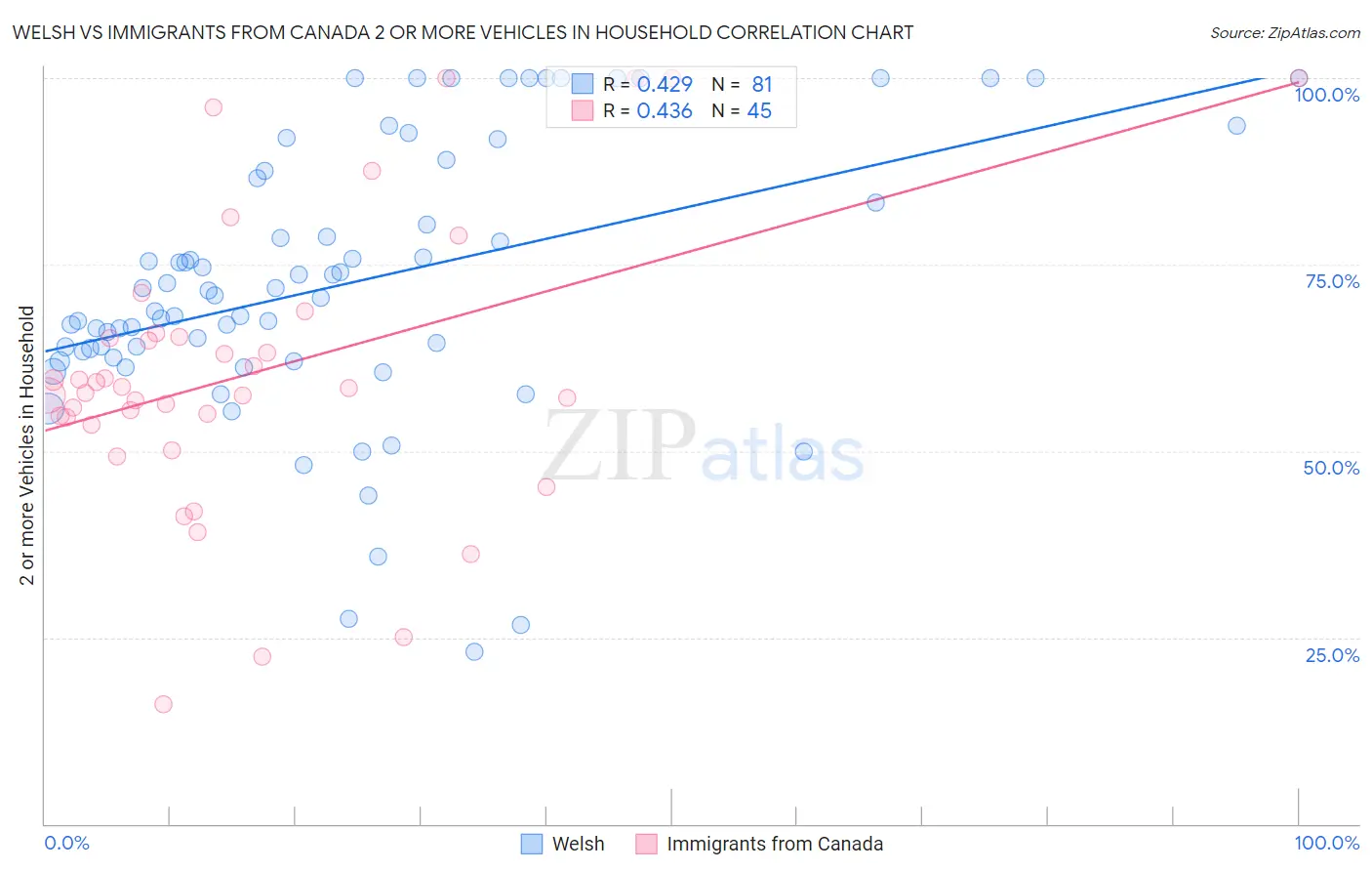 Welsh vs Immigrants from Canada 2 or more Vehicles in Household