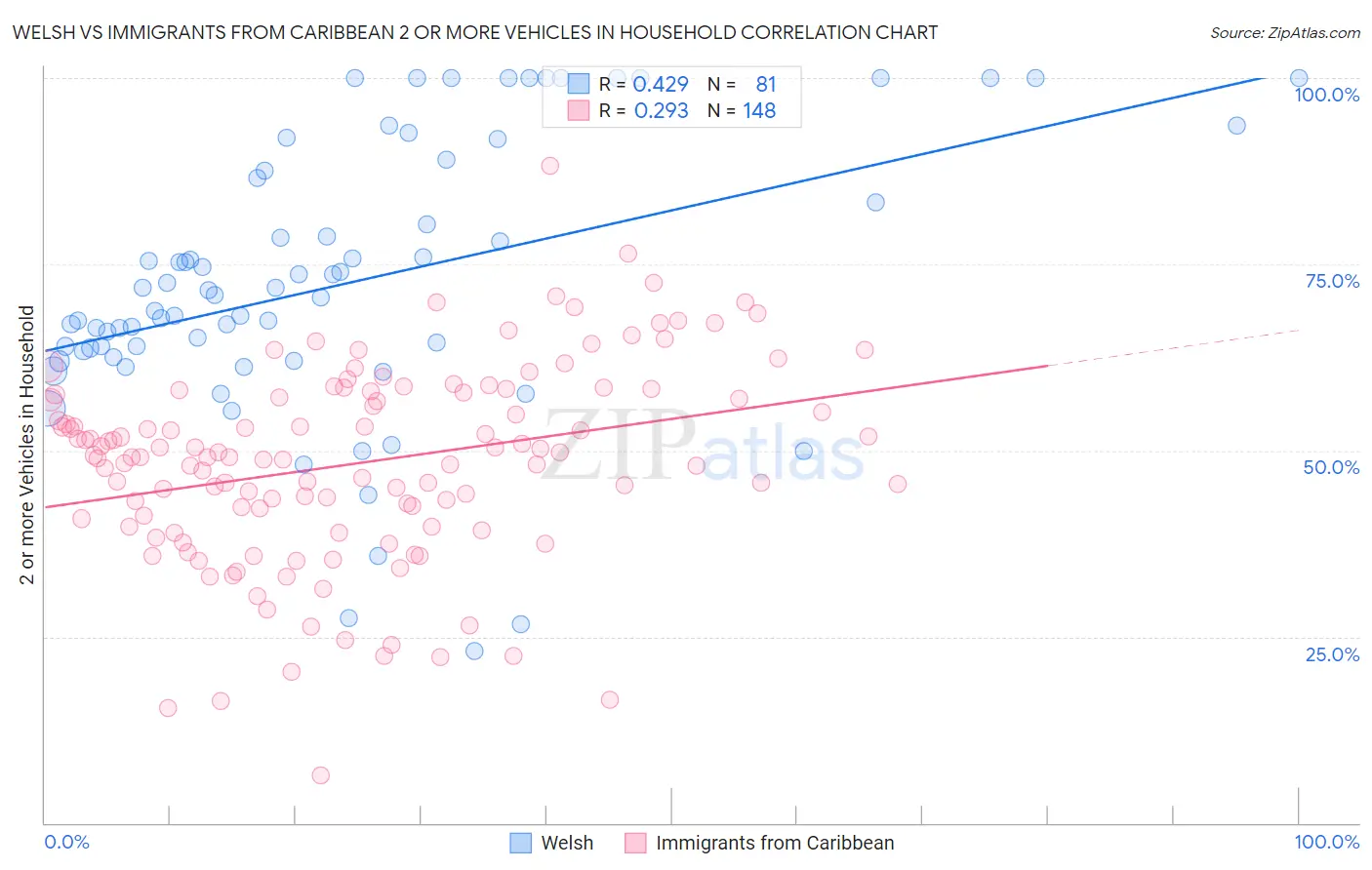 Welsh vs Immigrants from Caribbean 2 or more Vehicles in Household