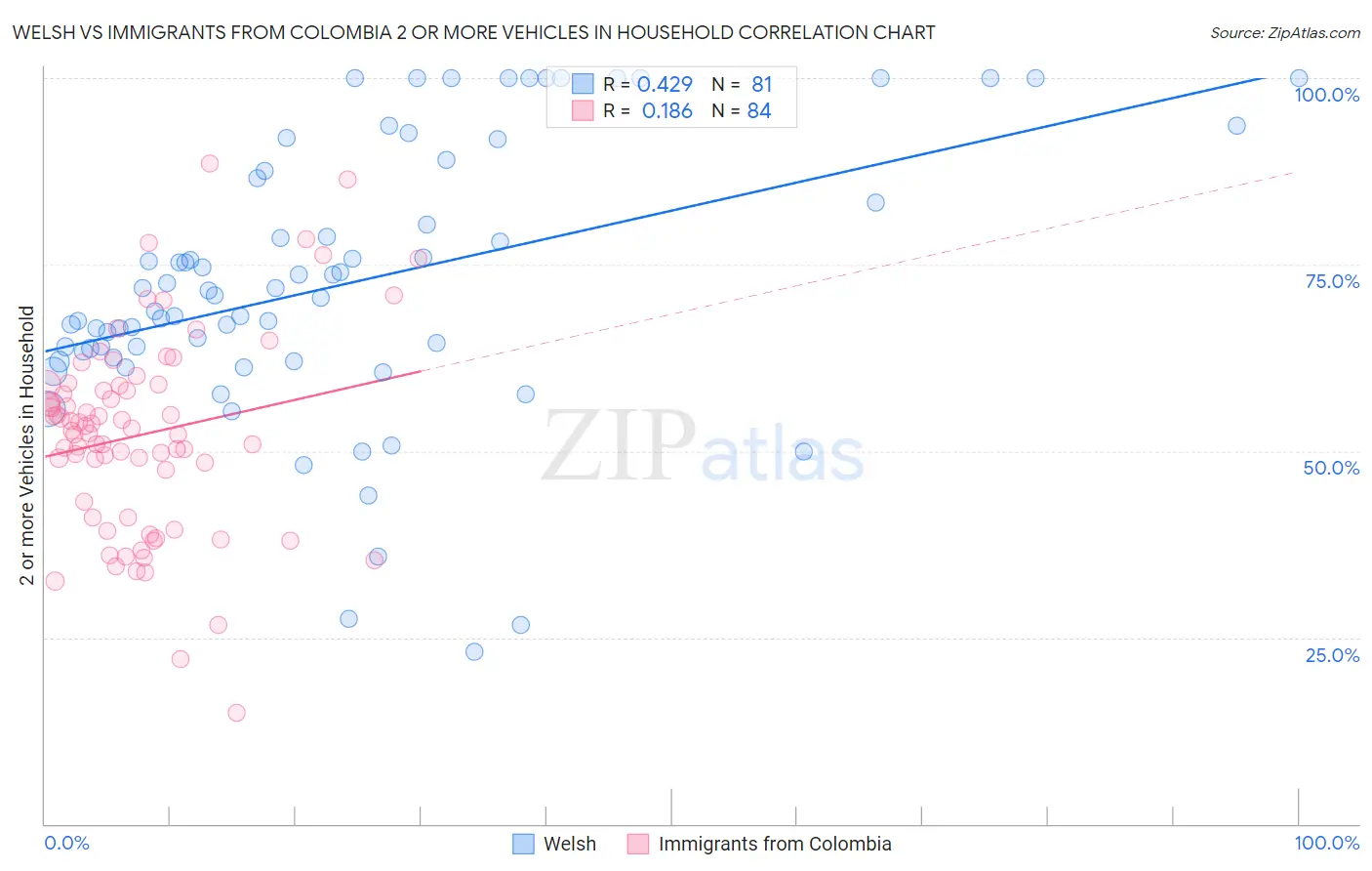 Welsh vs Immigrants from Colombia 2 or more Vehicles in Household