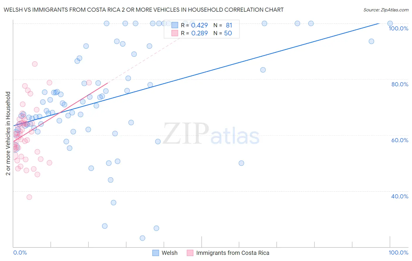 Welsh vs Immigrants from Costa Rica 2 or more Vehicles in Household