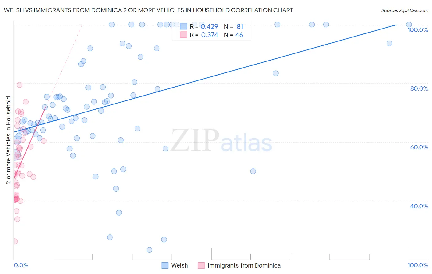 Welsh vs Immigrants from Dominica 2 or more Vehicles in Household